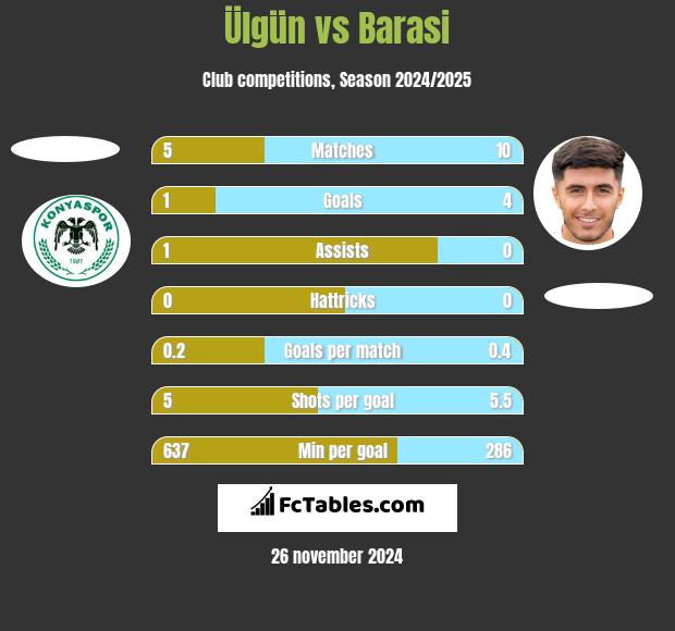 Ülgün vs Barasi h2h player stats