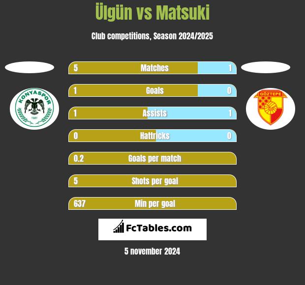 Ülgün vs Matsuki h2h player stats