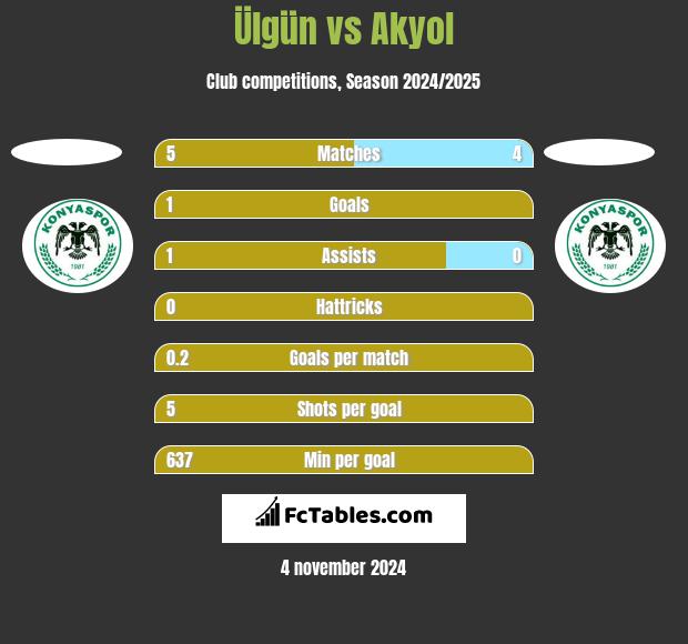 Ülgün vs Akyol h2h player stats