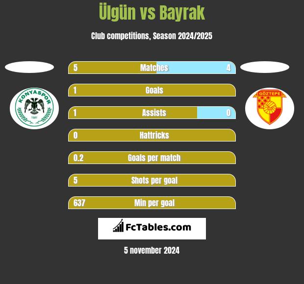 Ülgün vs Bayrak h2h player stats