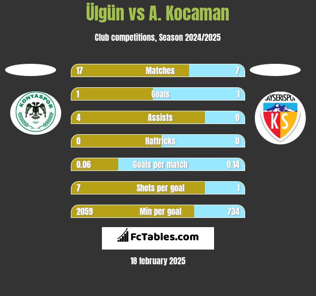 Ülgün vs A. Kocaman h2h player stats