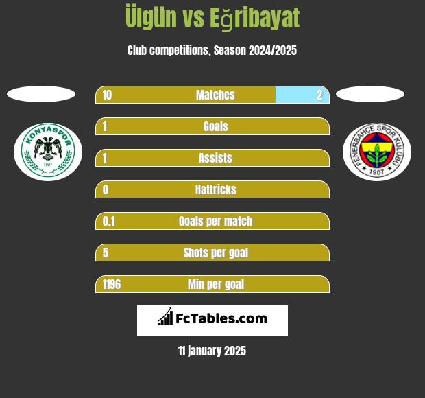 Ülgün vs Eğribayat h2h player stats