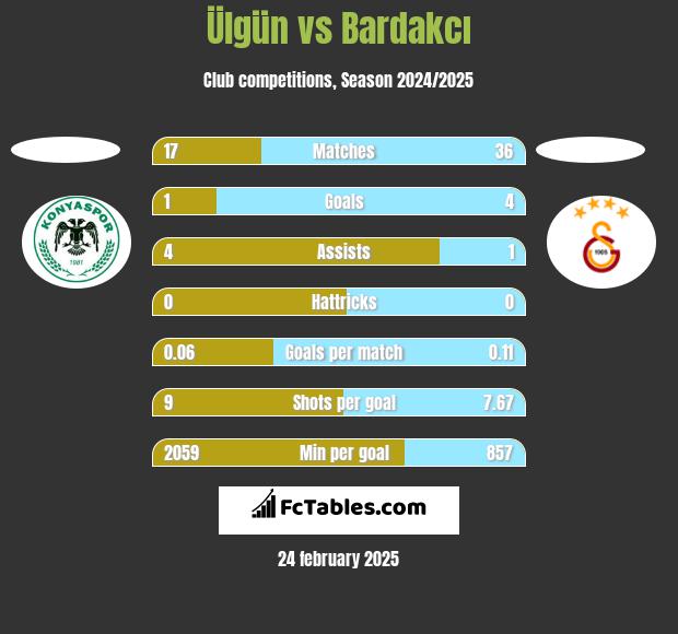 Ülgün vs Bardakcı h2h player stats