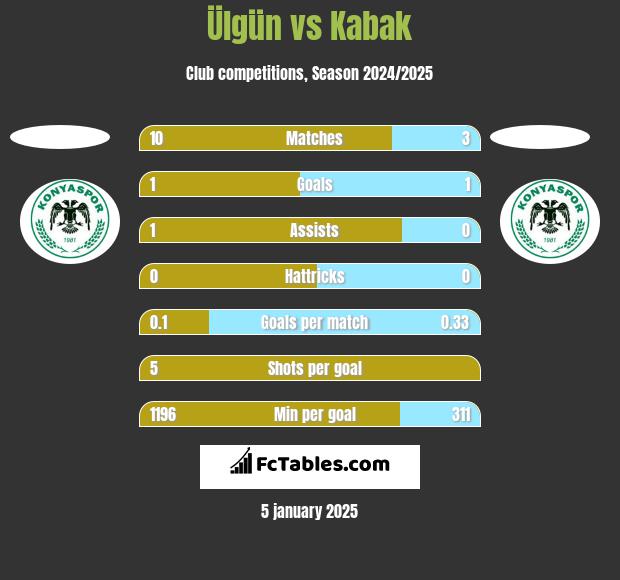 Ülgün vs Kabak h2h player stats