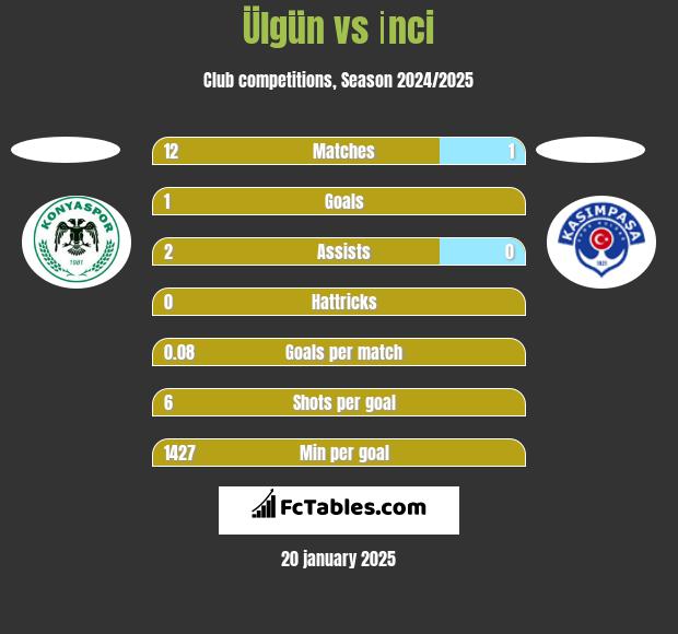 Ülgün vs İnci h2h player stats