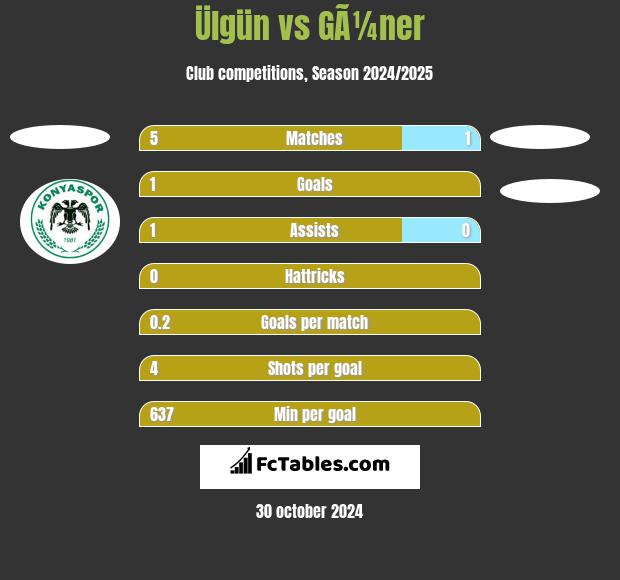 Ülgün vs GÃ¼ner h2h player stats