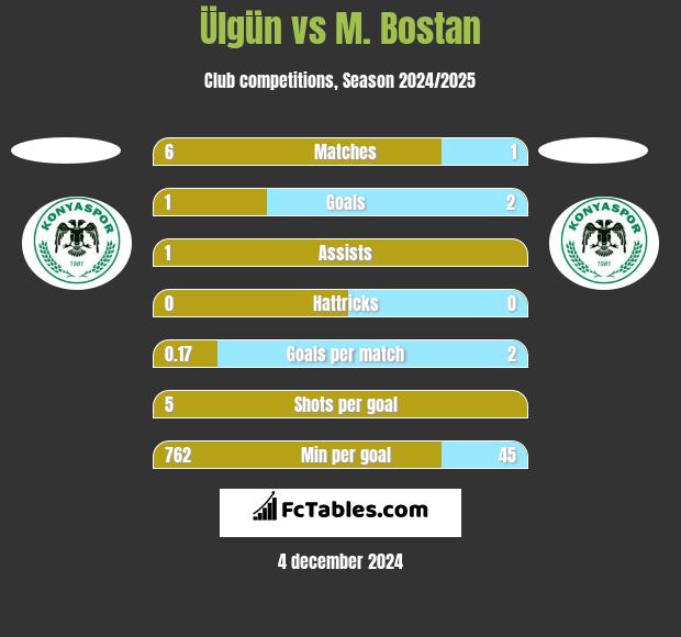 Ülgün vs M. Bostan h2h player stats