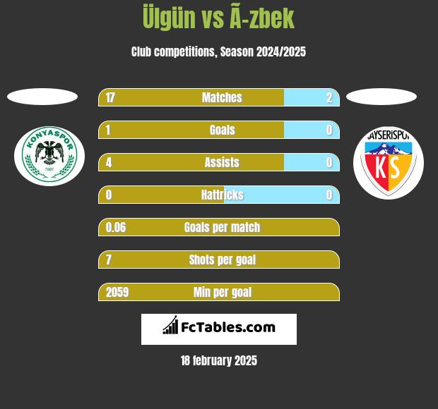 Ülgün vs Ã–zbek h2h player stats