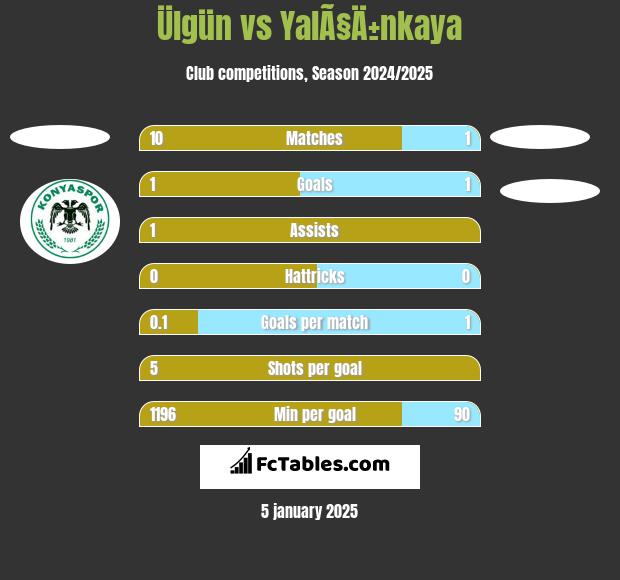 Ülgün vs YalÃ§Ä±nkaya h2h player stats