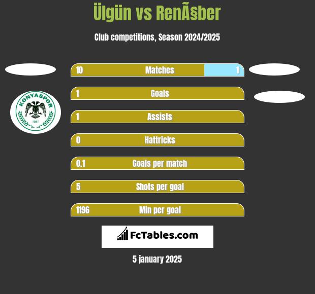 Ülgün vs RenÃ§ber h2h player stats