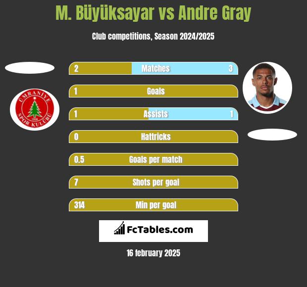 M. Büyüksayar vs Andre Gray h2h player stats