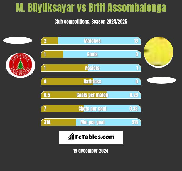 M. Büyüksayar vs Britt Assombalonga h2h player stats