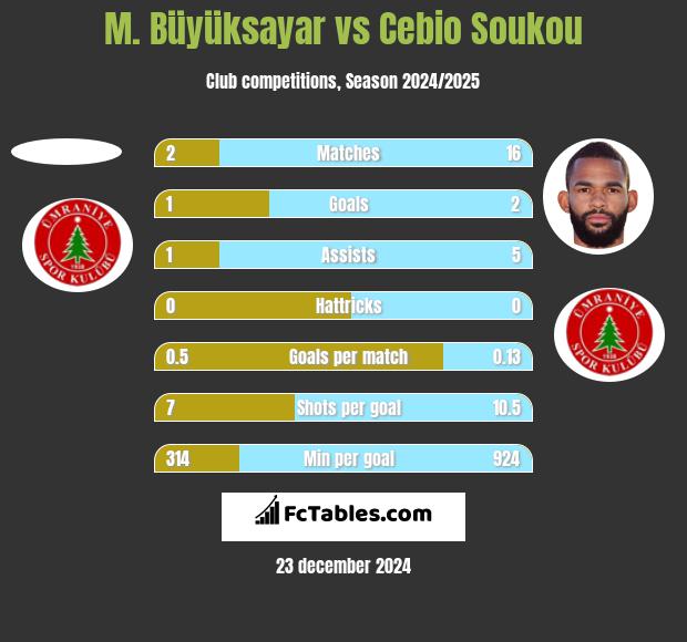 M. Büyüksayar vs Cebio Soukou h2h player stats