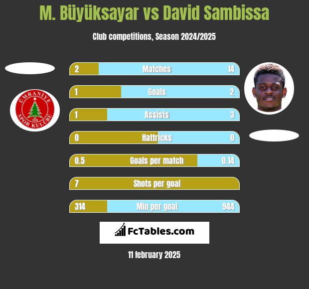 M. Büyüksayar vs David Sambissa h2h player stats