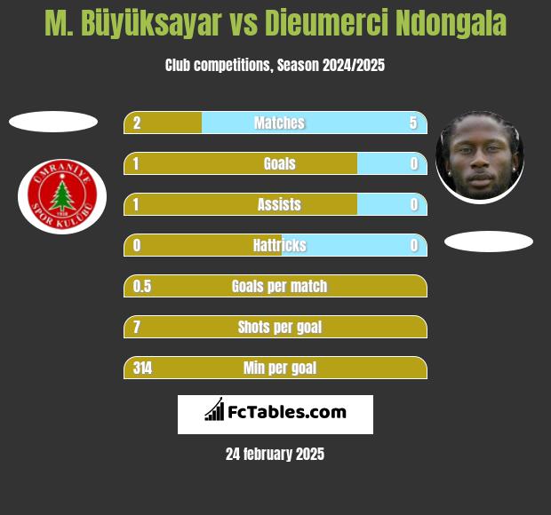 M. Büyüksayar vs Dieumerci Ndongala h2h player stats