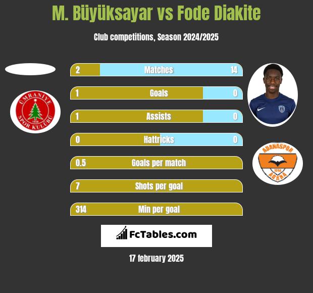 M. Büyüksayar vs Fode Diakite h2h player stats