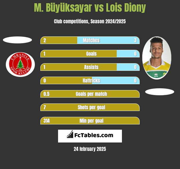 M. Büyüksayar vs Lois Diony h2h player stats