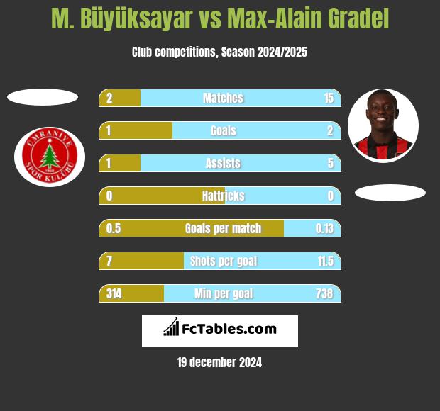 M. Büyüksayar vs Max-Alain Gradel h2h player stats