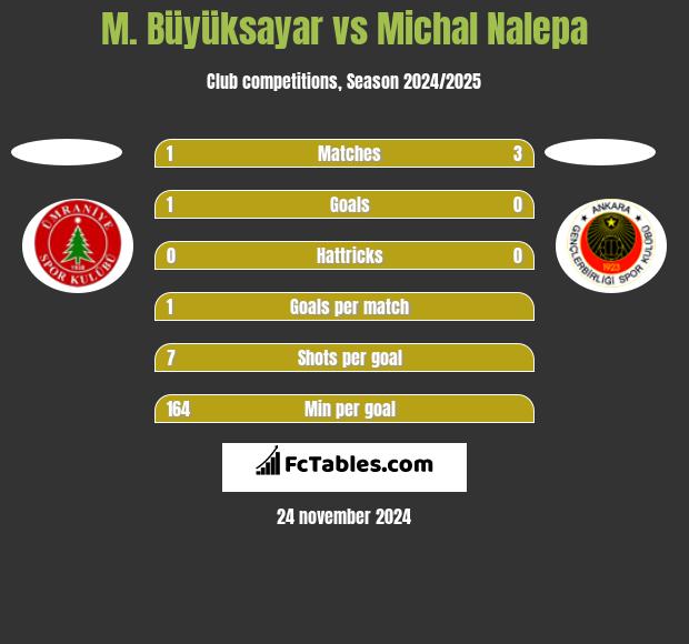 M. Büyüksayar vs Michał Nalepa h2h player stats