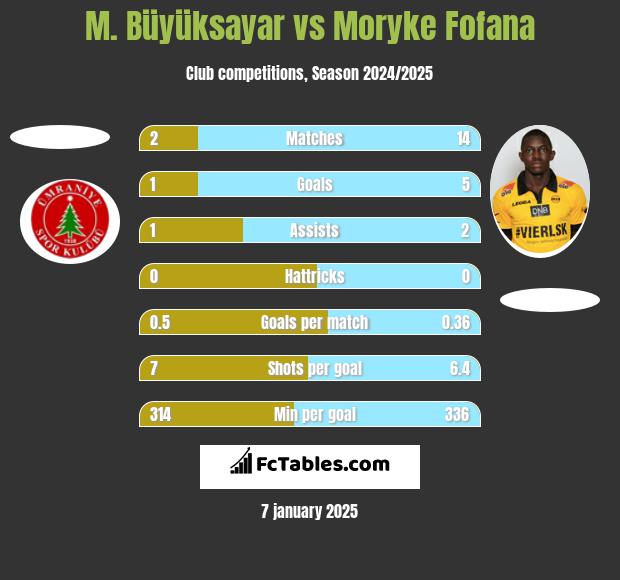 M. Büyüksayar vs Moryke Fofana h2h player stats