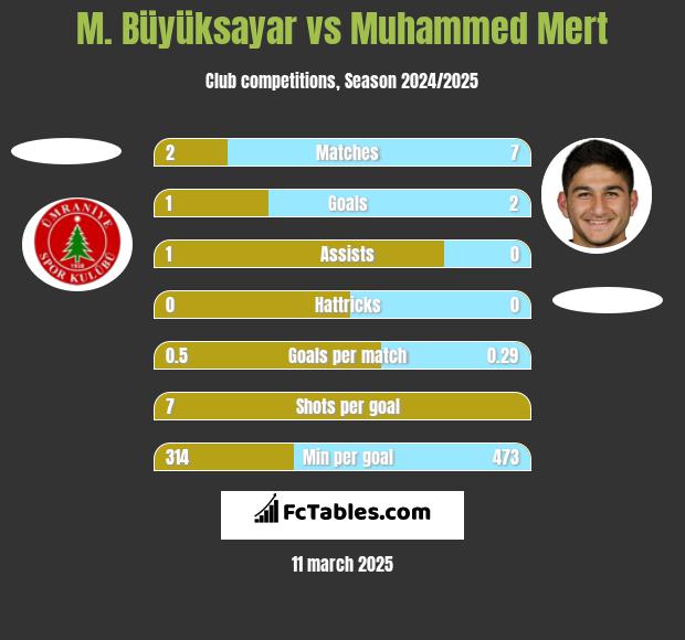 M. Büyüksayar vs Muhammed Mert h2h player stats