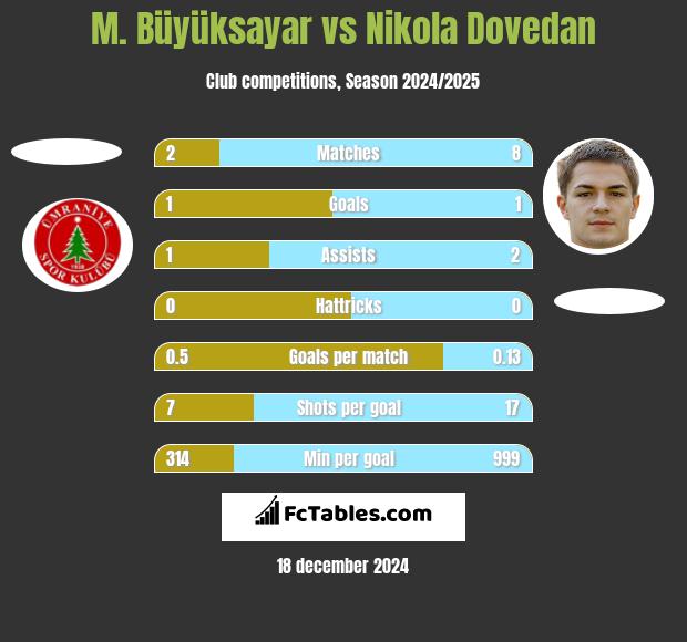 M. Büyüksayar vs Nikola Dovedan h2h player stats