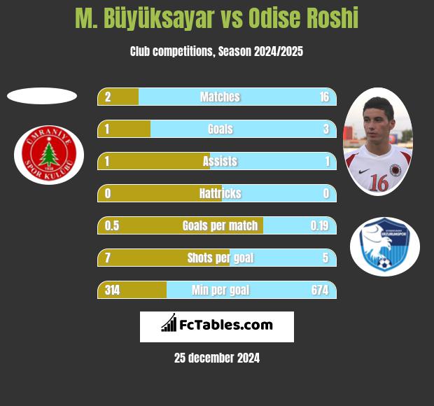 M. Büyüksayar vs Odise Roshi h2h player stats