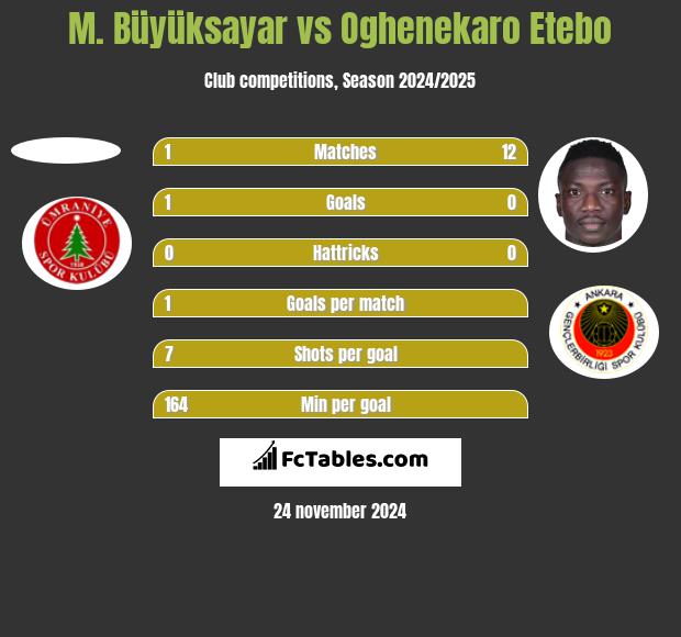 M. Büyüksayar vs Oghenekaro Etebo h2h player stats