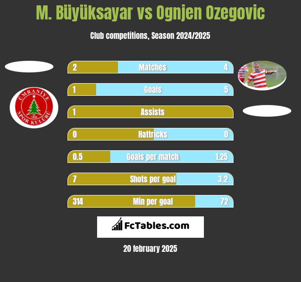 M. Büyüksayar vs Ognjen Ozegovic h2h player stats