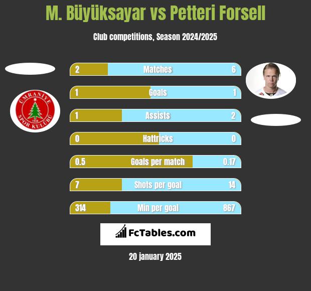 M. Büyüksayar vs Petteri Forsell h2h player stats