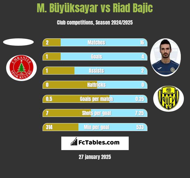 M. Büyüksayar vs Riad Bajic h2h player stats