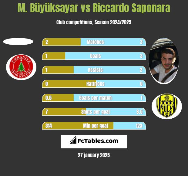 M. Büyüksayar vs Riccardo Saponara h2h player stats