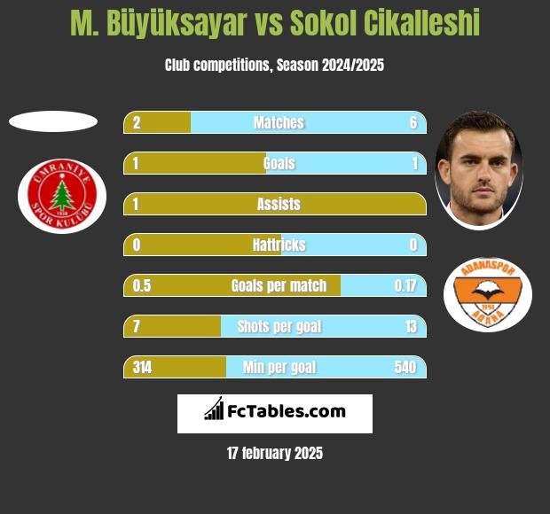 M. Büyüksayar vs Sokol Cikalleshi h2h player stats