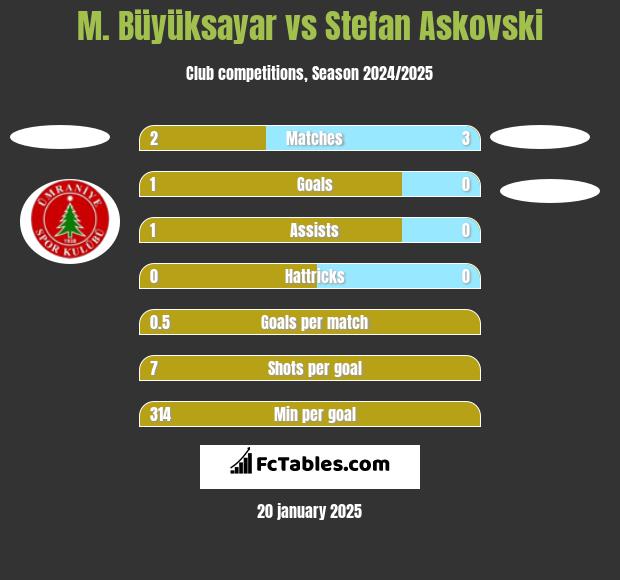 M. Büyüksayar vs Stefan Askovski h2h player stats