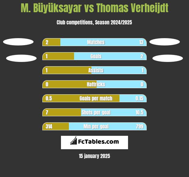 M. Büyüksayar vs Thomas Verheijdt h2h player stats