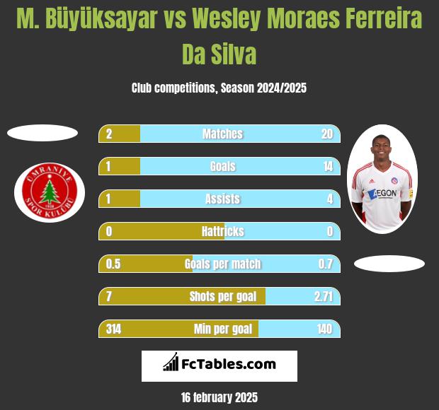 M. Büyüksayar vs Wesley Moraes Ferreira Da Silva h2h player stats