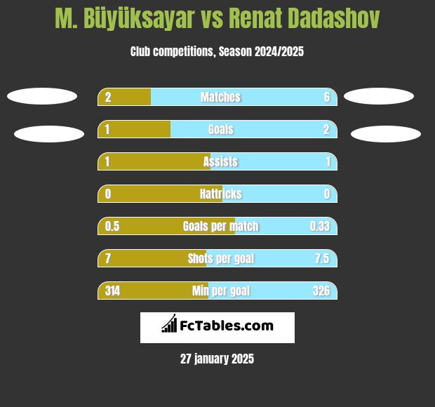 M. Büyüksayar vs Renat Dadashov h2h player stats