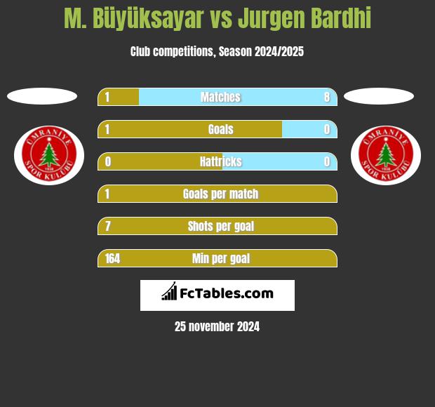 M. Büyüksayar vs Jurgen Bardhi h2h player stats