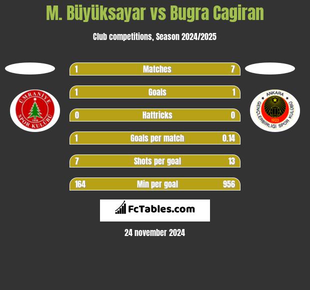 M. Büyüksayar vs Bugra Cagiran h2h player stats