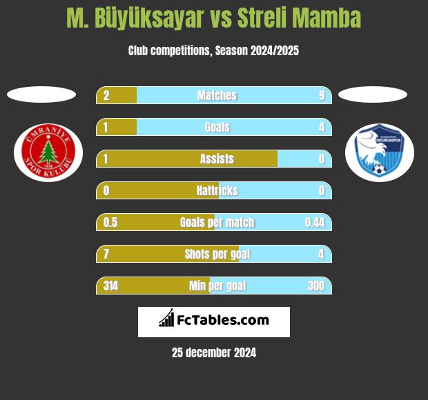 M. Büyüksayar vs Streli Mamba h2h player stats