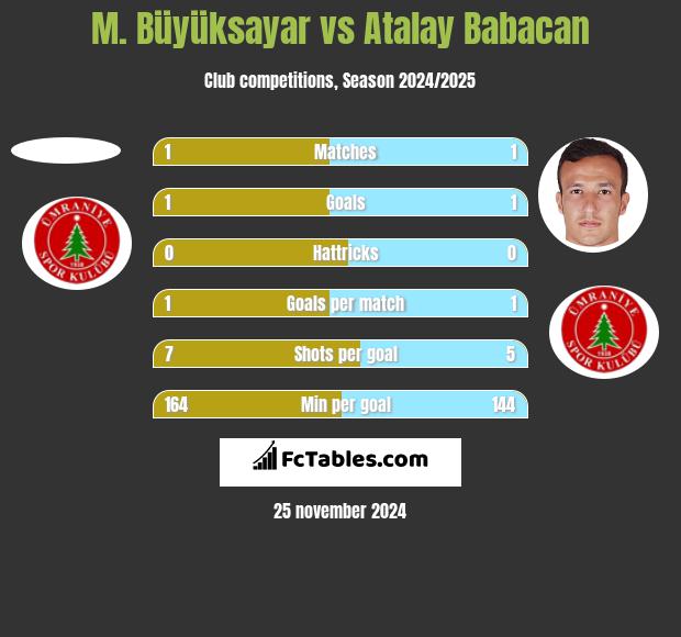 M. Büyüksayar vs Atalay Babacan h2h player stats