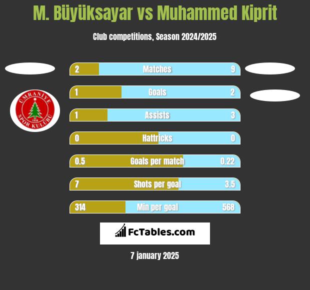 M. Büyüksayar vs Muhammed Kiprit h2h player stats