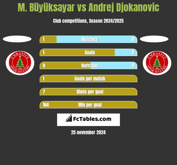 M. Büyüksayar vs Andrej Djokanovic h2h player stats