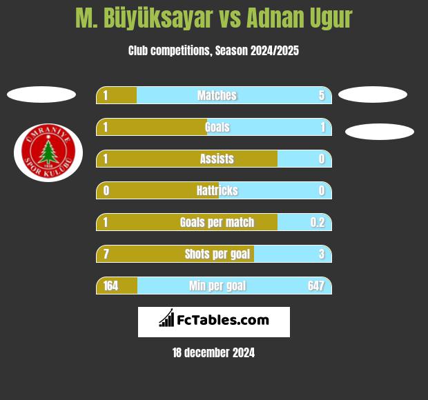 M. Büyüksayar vs Adnan Ugur h2h player stats