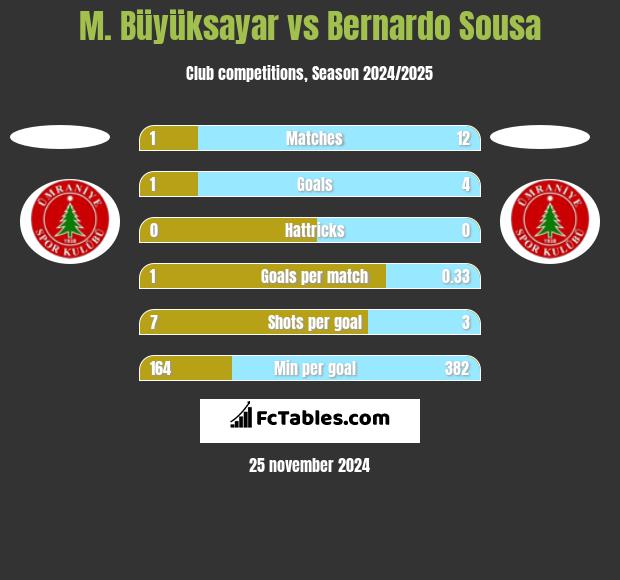 M. Büyüksayar vs Bernardo Sousa h2h player stats