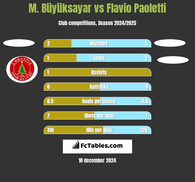 M. Büyüksayar vs Flavio Paoletti h2h player stats