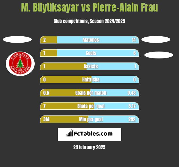 M. Büyüksayar vs Pierre-Alain Frau h2h player stats