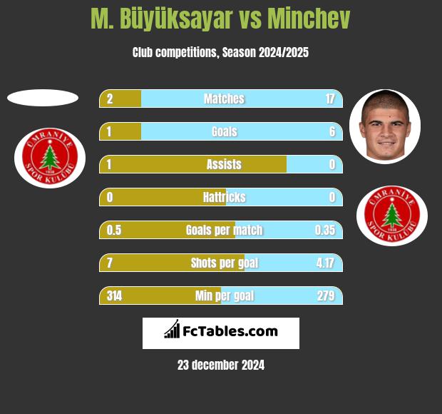 M. Büyüksayar vs Minchev h2h player stats