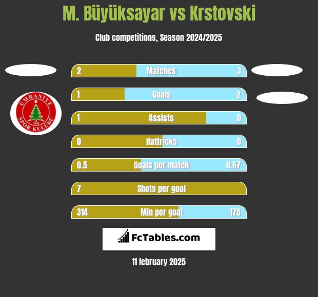 M. Büyüksayar vs Krstovski h2h player stats