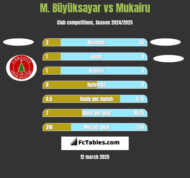 M. Büyüksayar vs Mukairu h2h player stats